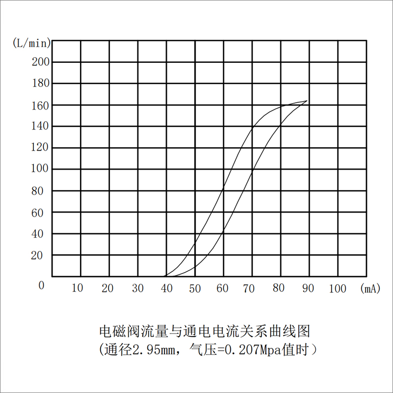 比例閥參數